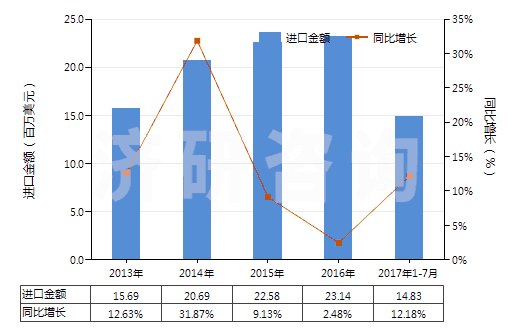 2013-2017年7月中國其他環(huán)醛(指不含其他含氧基)(HS29122990)進(jìn)口總額及增速統(tǒng)計(jì)